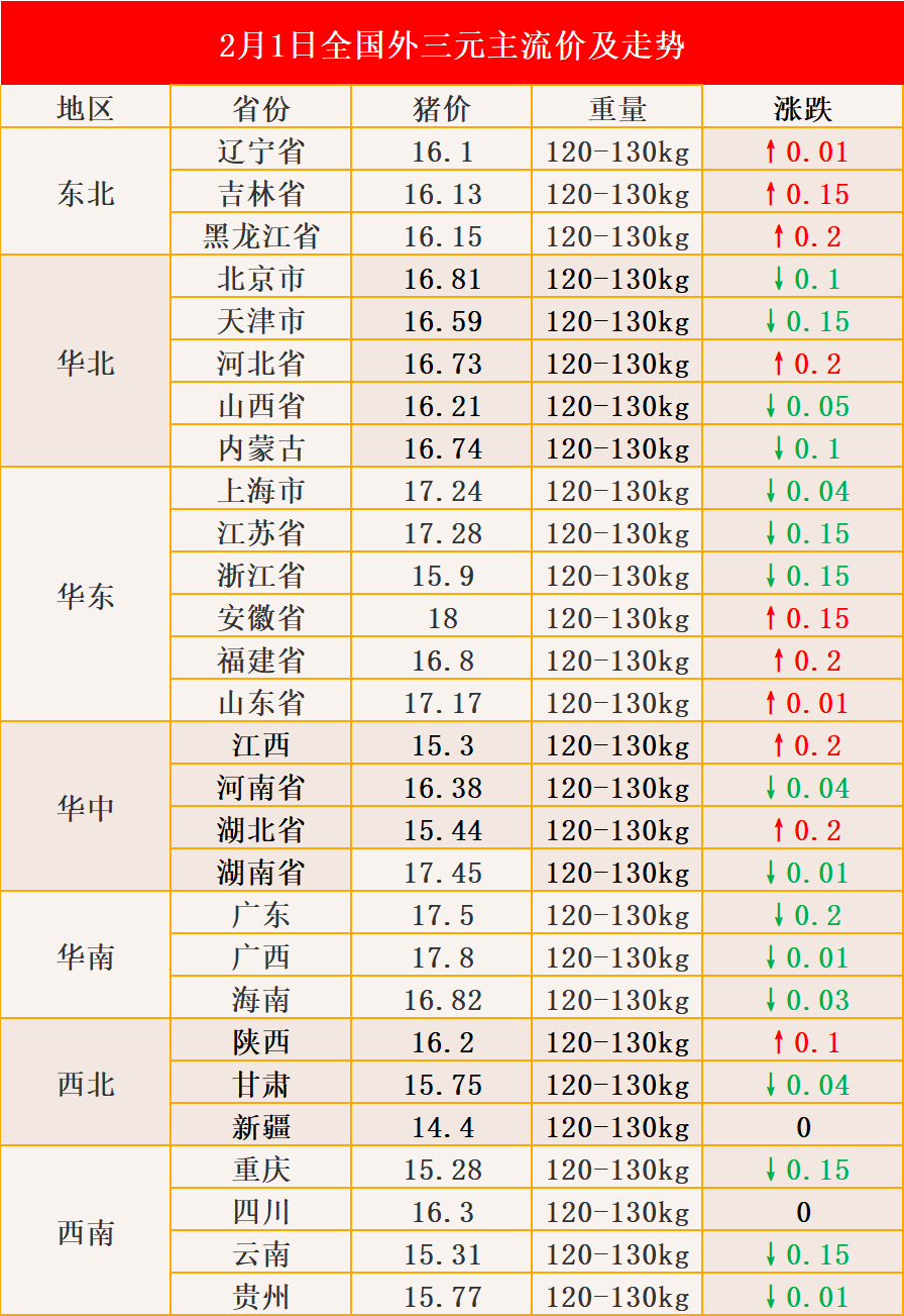 农业农村部：全国农产品批发市场猪肉平均价格为20.63元/公斤 较昨日升0.1%