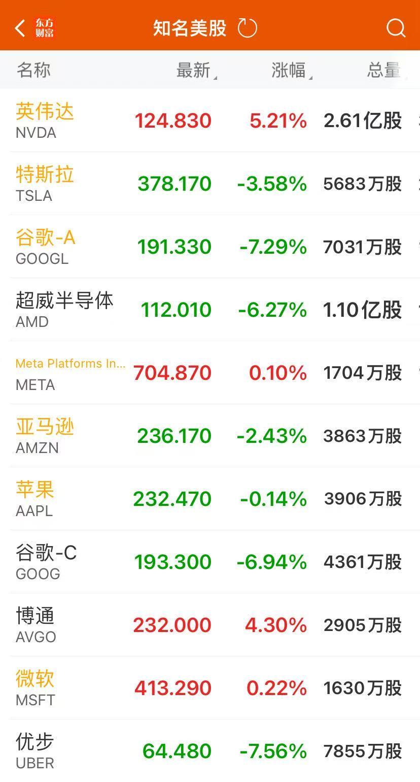 美股三大指数集体收涨 英特尔跌超8%