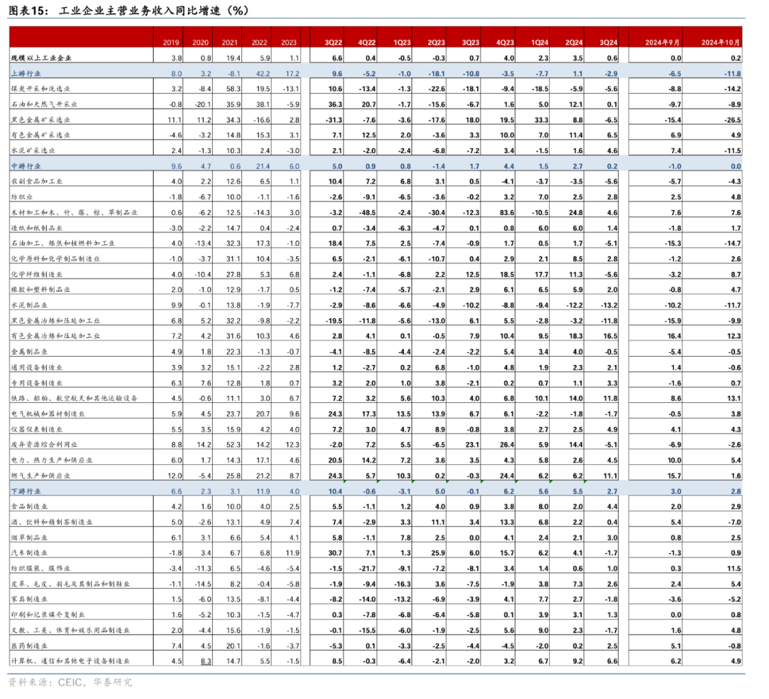 6月规上工业企业利润 同比降幅明显收窄