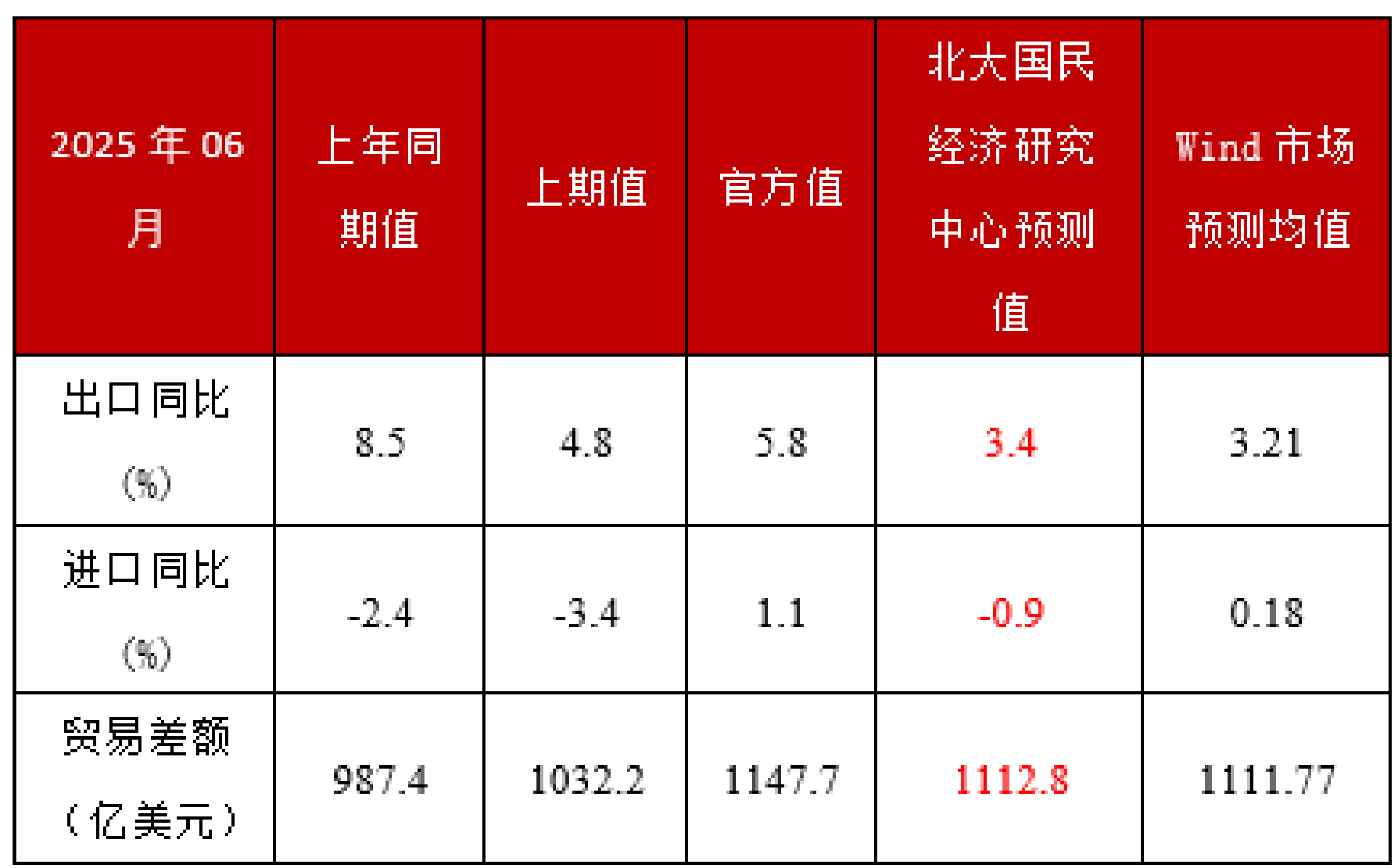 6月规上工业企业利润 同比降幅明显收窄