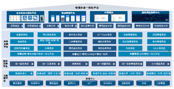 金卡智能：公司核心业务聚焦数字水务领域