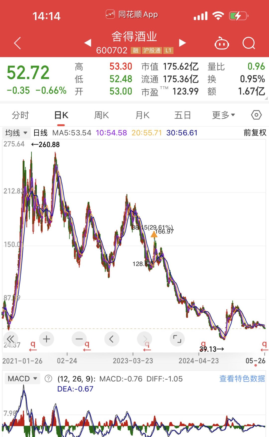 酒鬼酒上半年净利跌超九成 正加速滑向行业边缘地带