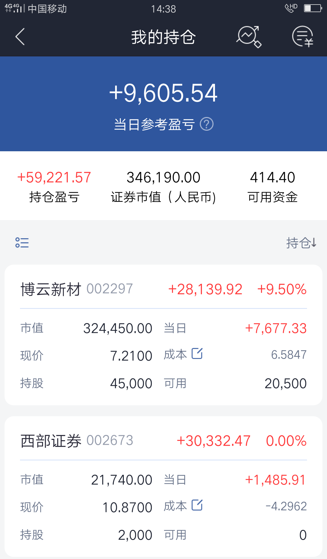 博云新材录得6天4板