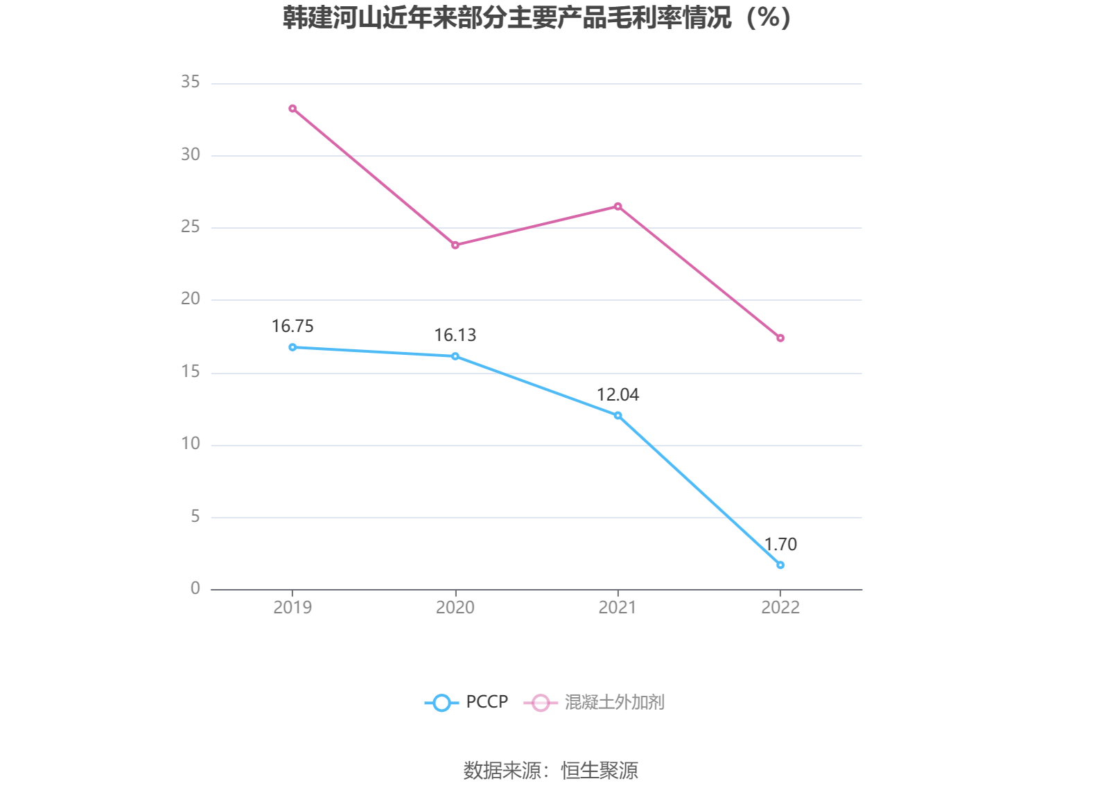 韩建河山录得6天5板