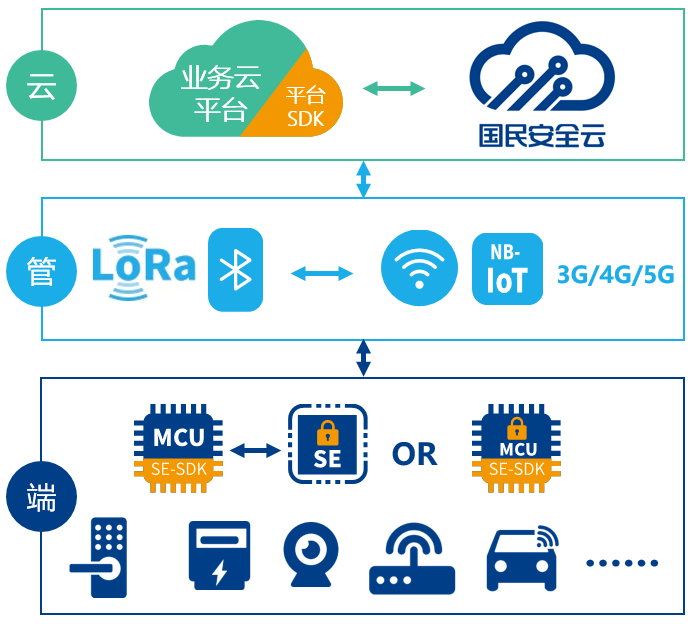 国民技术获得发明专利授权：“物联网、身份认证及保密通信方法、芯片、设备及介质”