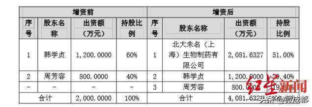 公告精选:药明康德上半年净利同比增101.92%;中化国际拟购买南通星辰100%股权