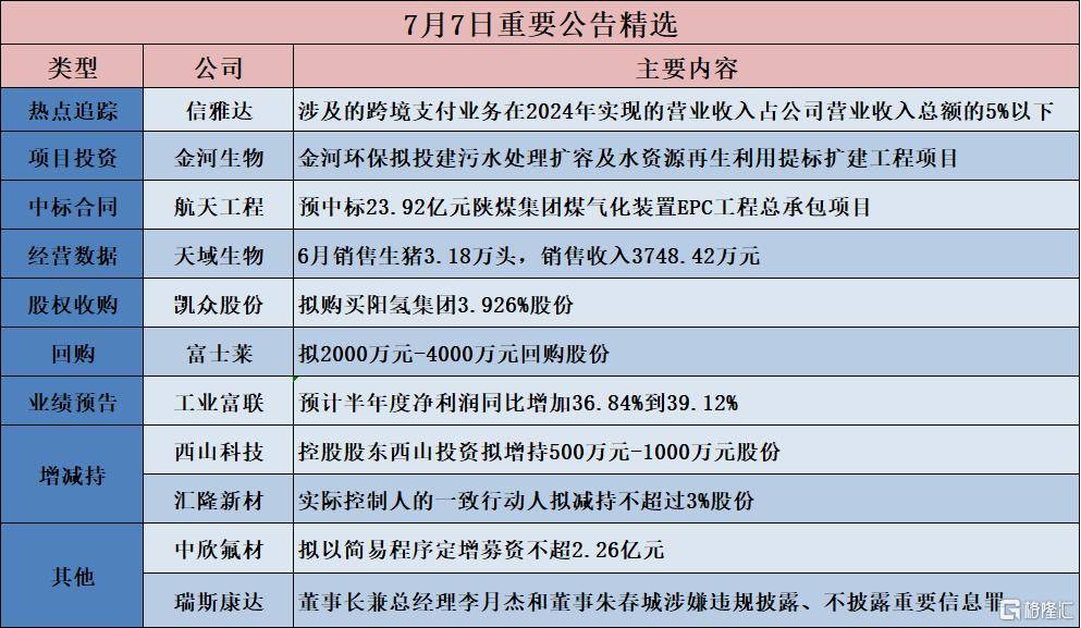 公告精选:药明康德上半年净利同比增101.92%;中化国际拟购买南通星辰100%股权