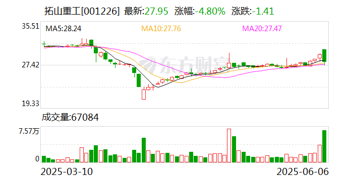 拓山重工连收5个涨停板