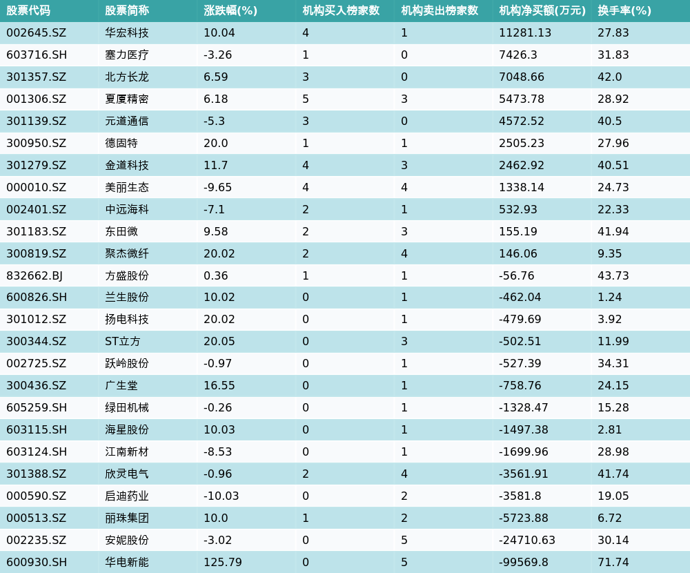 北方长龙7月29日龙虎榜数据