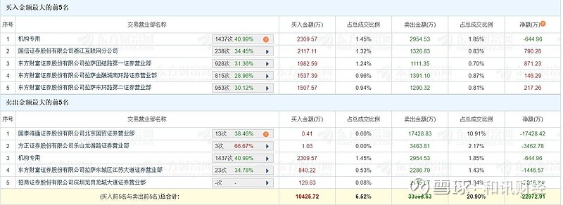 直真科技跌9.82%,上榜营业部合计净卖出4619.03万元