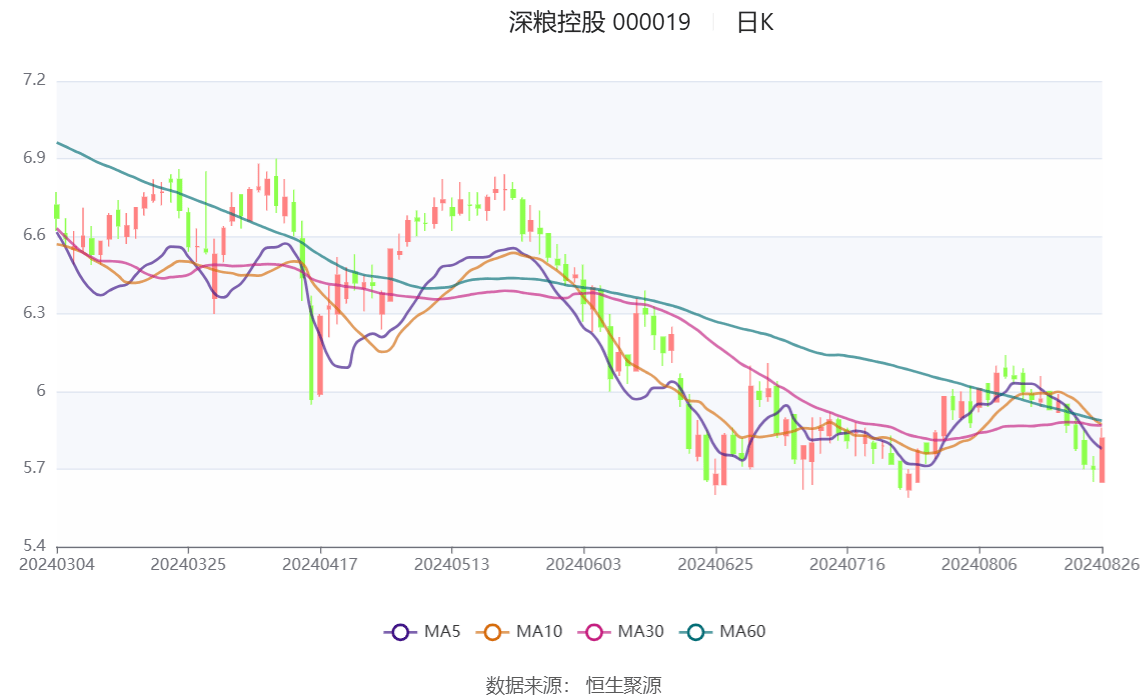 财政部：上半年国有企业营业总收入同比下降0.2% 利润总额同比下降3.1%
