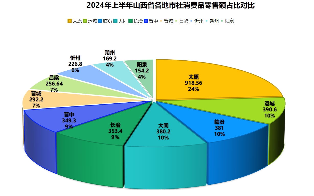 深圳：上半年社会消费品零售总额同比增长3.5%