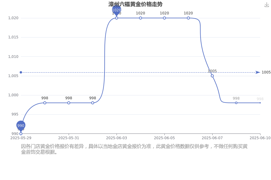 中国黄金协会：2025年上半年我国黄金消费量505.205吨 同比下降3.54%