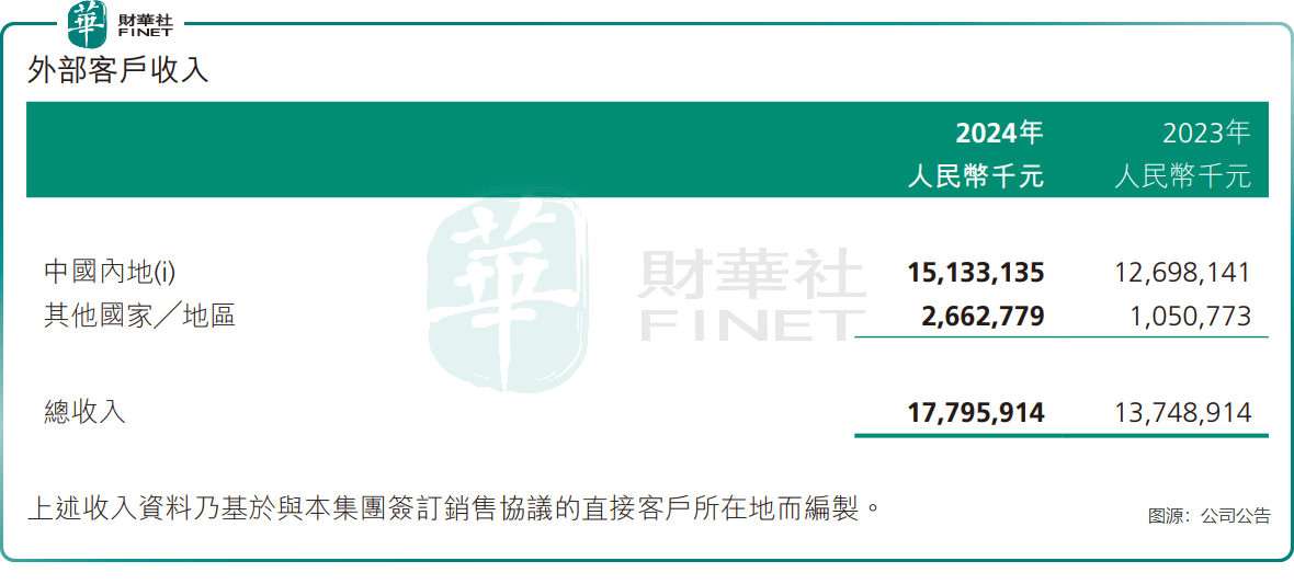 上半年预计减亏超80%，瑞浦兰钧加码储能和海外市场