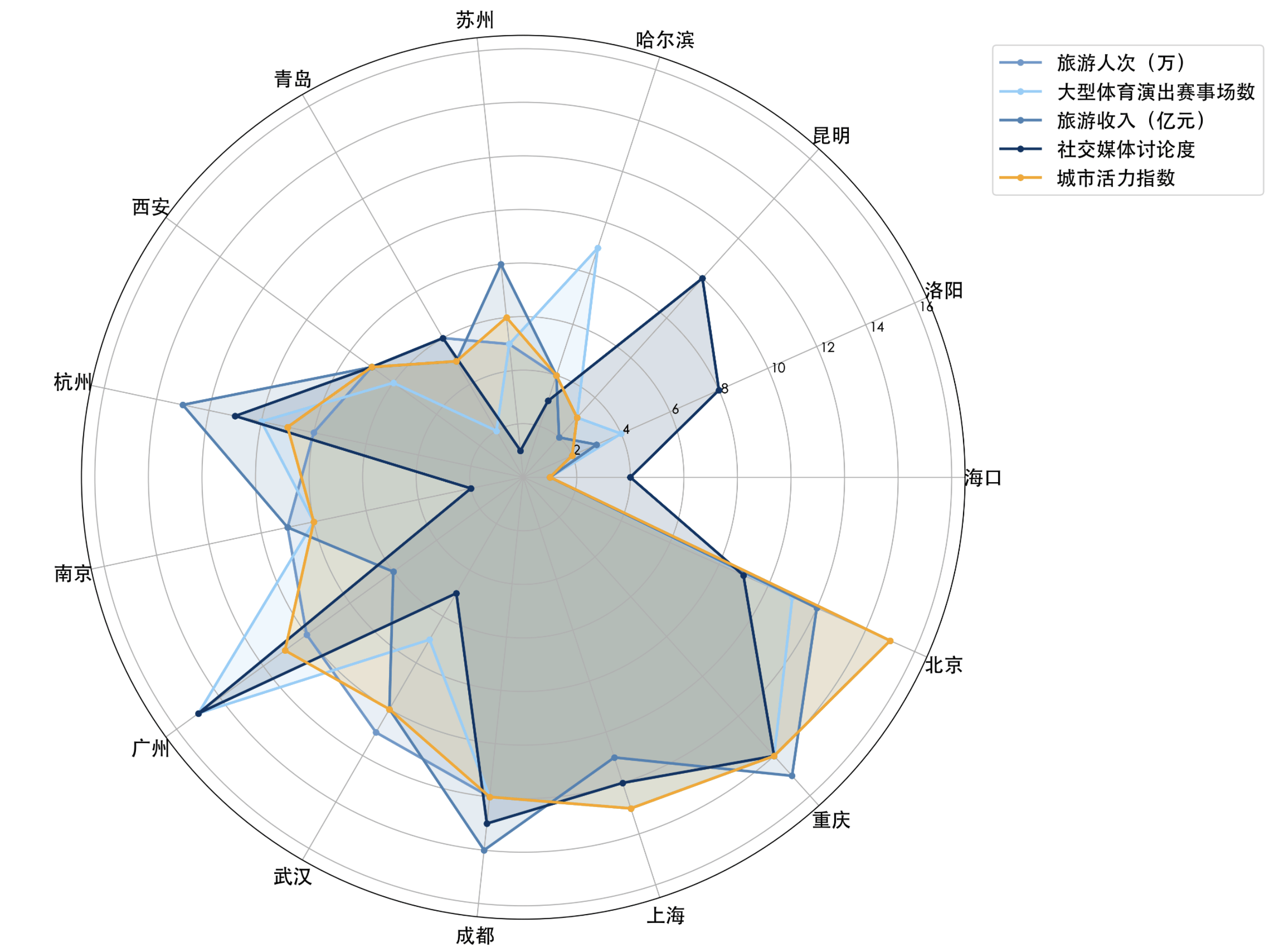 《中国城市创投活力及城市创新力指数报告》发布： 创投创新联动 头部城市差异化发展各显其能