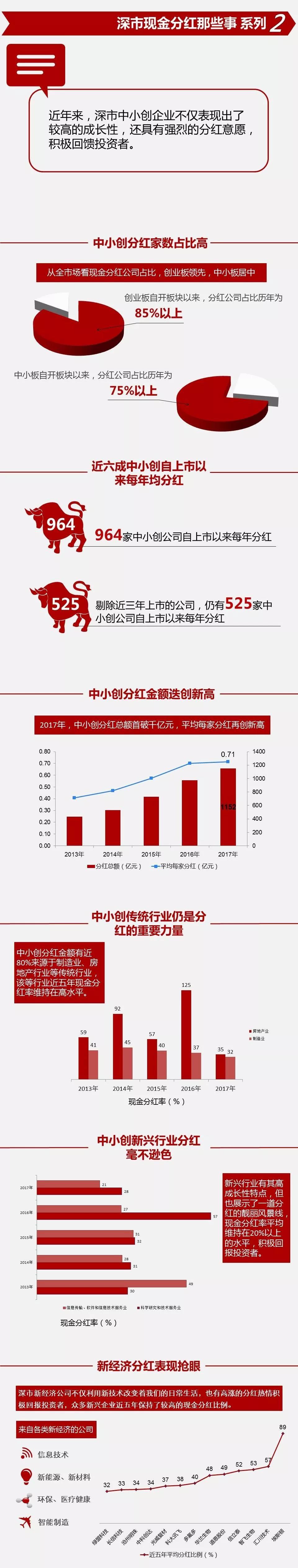 深市中期分红已超百亿元 龙头公司“带头”分红