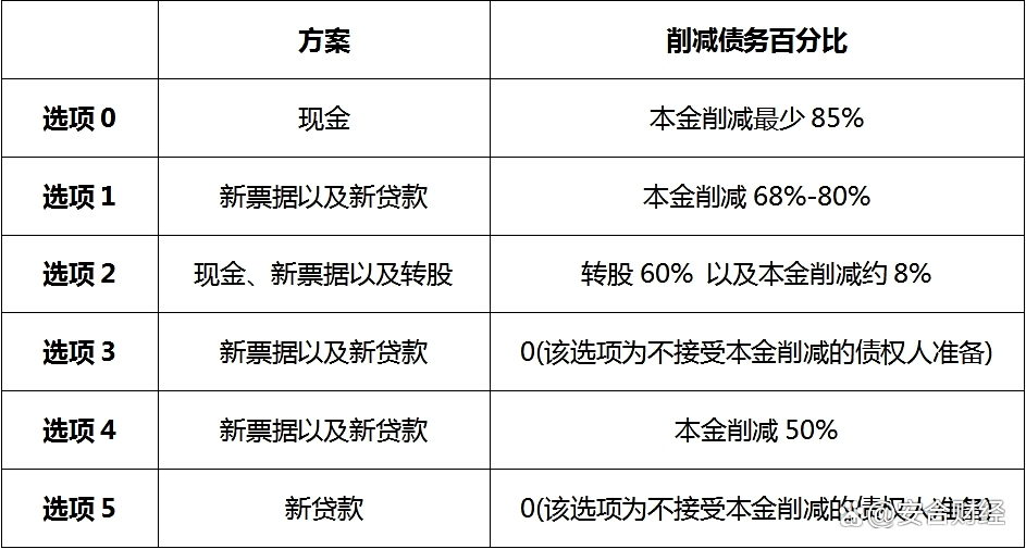 旭辉境内债重组困局