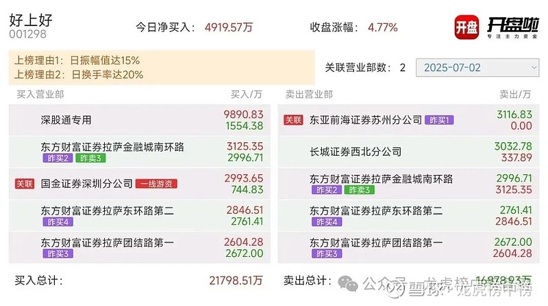 昂利康涨停，6机构现身龙虎榜