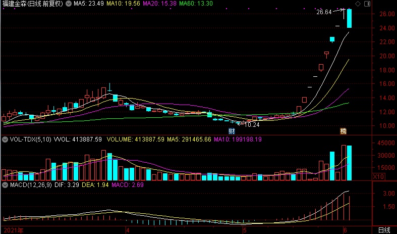 昂利康涨停，6机构现身龙虎榜