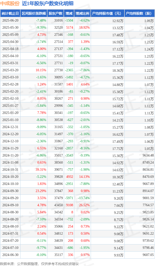 研奥股份：截至7月31日股东总户数为9,071户