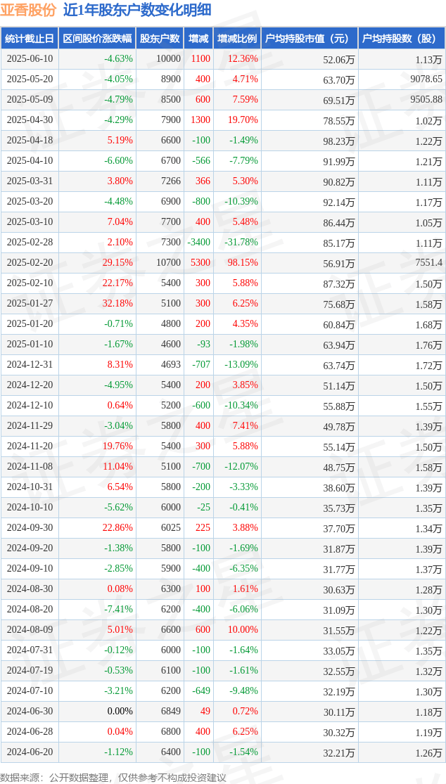 研奥股份：截至7月31日股东总户数为9,071户