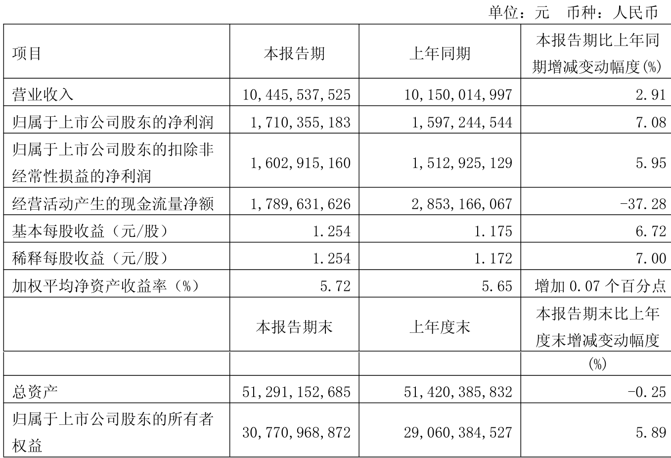 青岛银行：2025年上半年实现归母净利润30.65亿元，同比增长16.05%