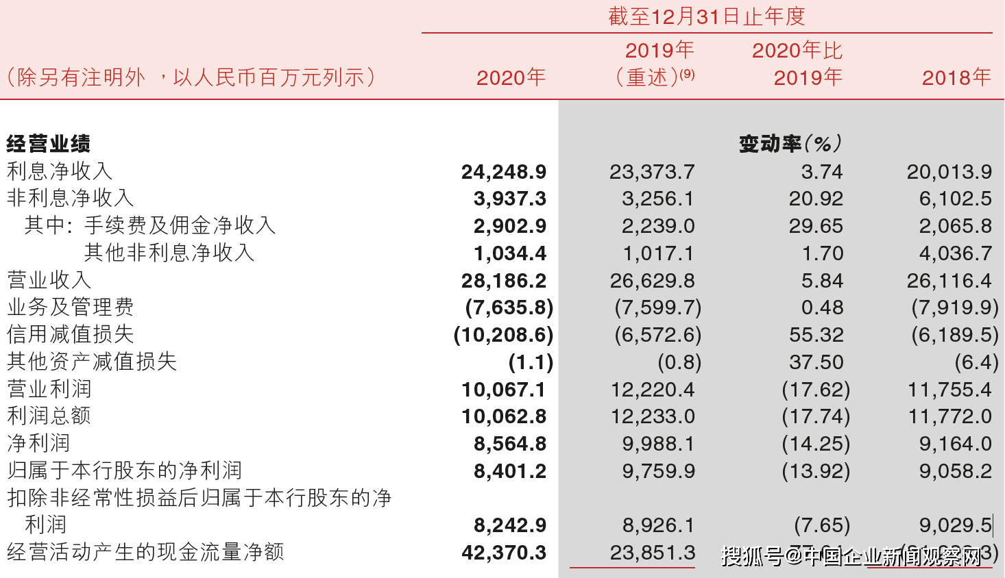 青岛银行：2025年上半年实现归母净利润30.65亿元，同比增长16.05%