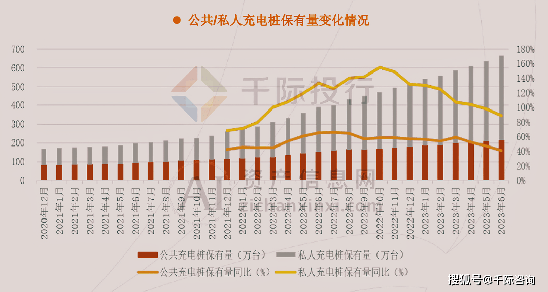 中国充电联盟：截至6月底公共充电设施数量同比增长36.7%