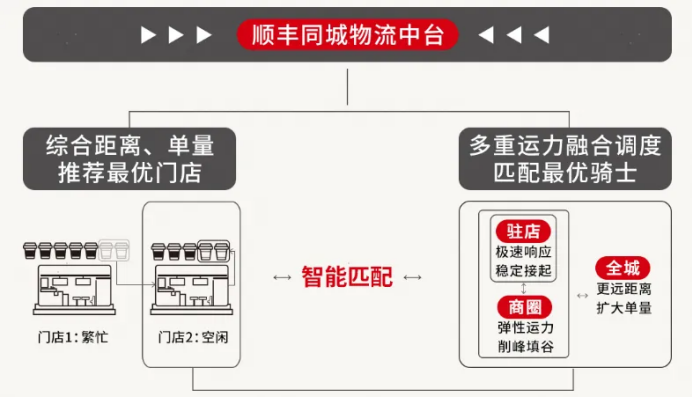顺丰同城：外卖大战“剑指”万亿即时零售市场 第三方即配的稀缺性将更加凸显