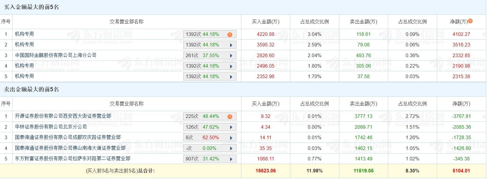 华森制药涨停，机构净买入4635.90万元，深股通净卖出2192.74万元