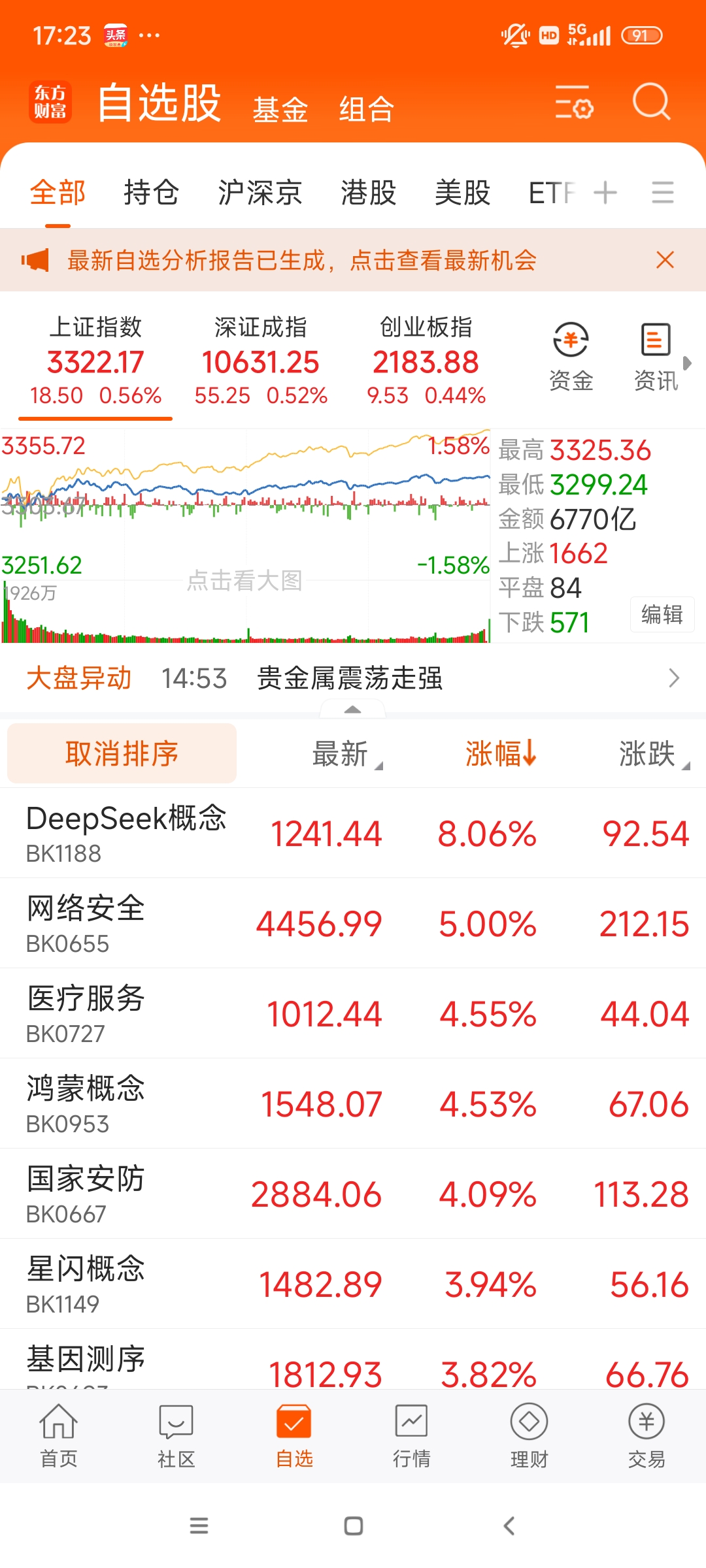 贝因美换手率38.47%，深股通龙虎榜上净买入7640.23万元