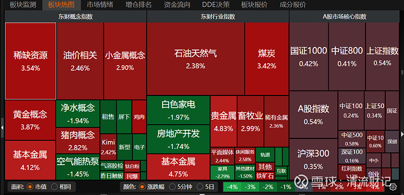轻工制造行业今日净流出资金3.73亿元，金陵体育等6股净流出资金超3000万元