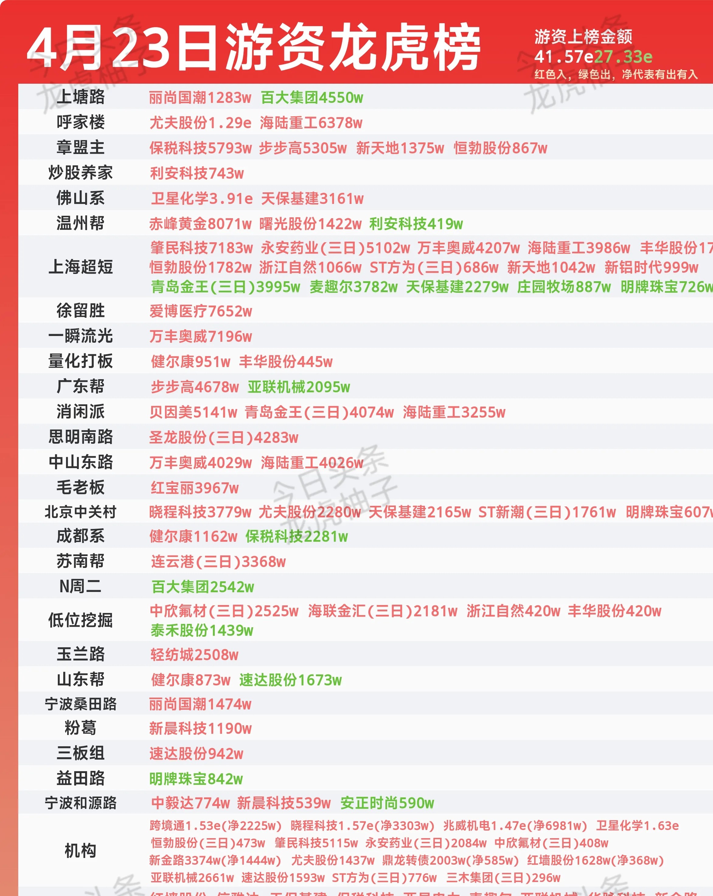 共同药业换手率38.85%，机构龙虎榜净卖出3265.14万元