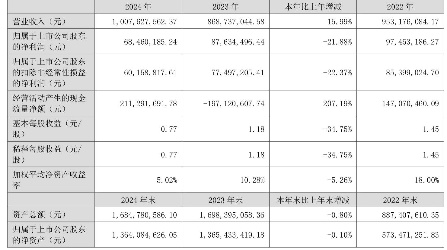 天宜新材：预计上半年归母净利润亏损1.9亿元―2.4亿元