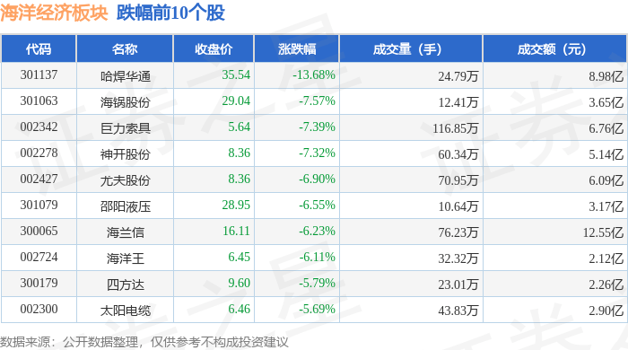 民爆概念下跌1.19%,10股主力资金净流出超千万元