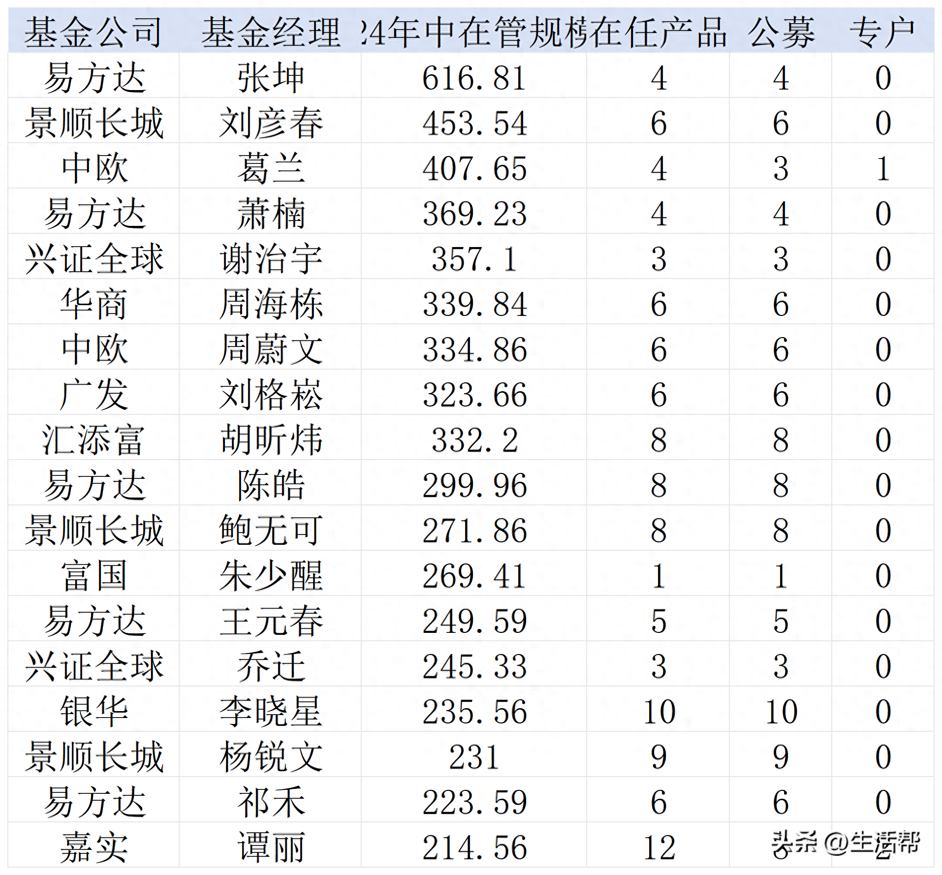 谁在“挖走”公募明星基金经理？