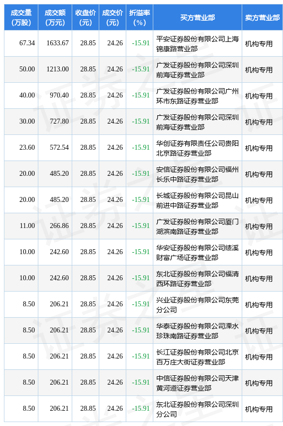 瑞可达发生大宗交易 成交折价率11.08%
