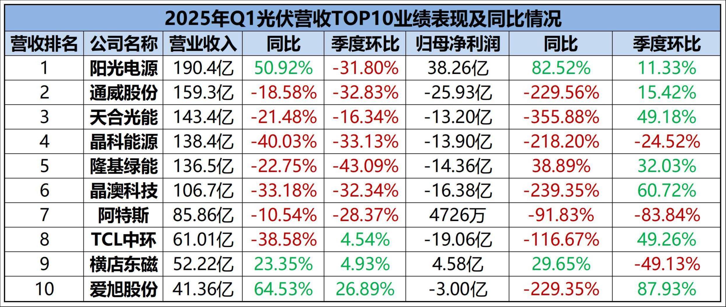 今年光伏需求增速预计明显放缓 阿特斯三季度组件排产环比有所下调