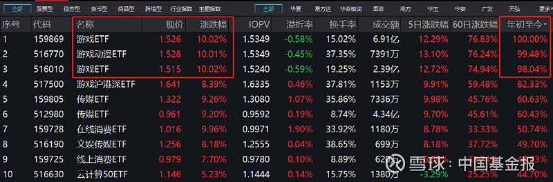 年内“翻倍基”清一色创新药主题 主动权益赢得业绩主题ETF赚足规模