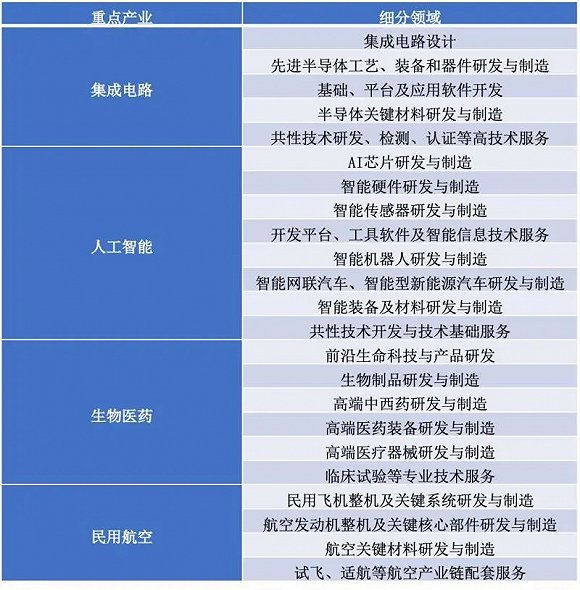 上海：吸纳更多集成电路、生物医药等产业领域企业加入“探索者计划”