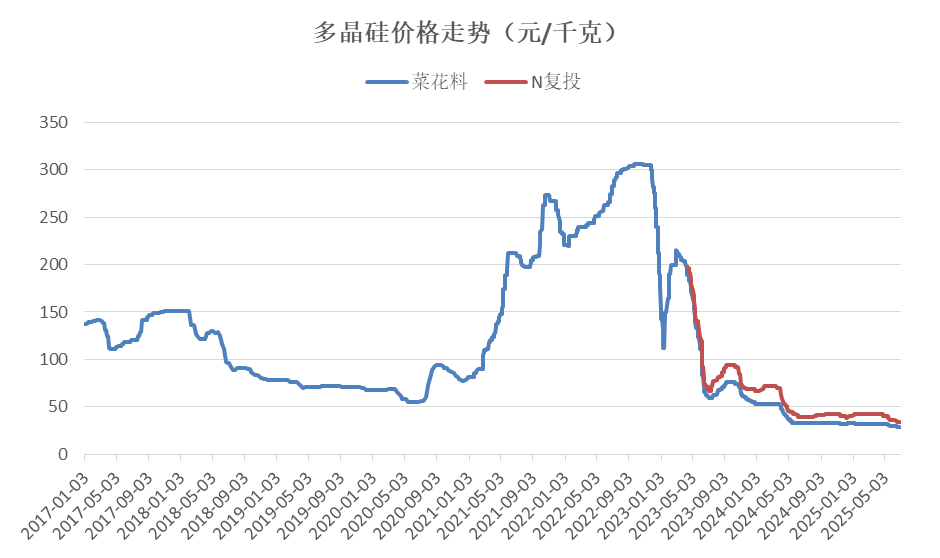 多晶硅“震荡”：爆炒之后会是一地鸡毛吗？