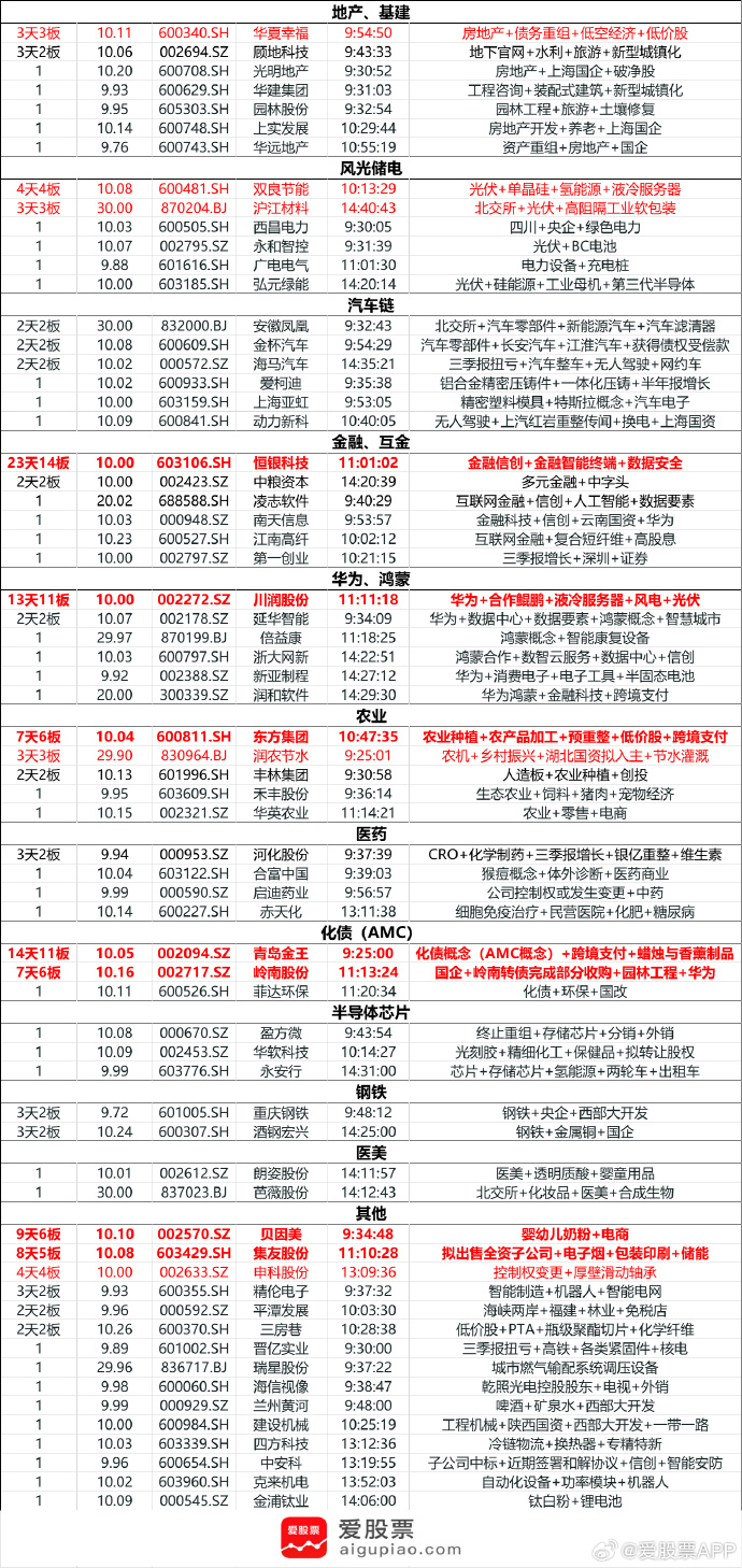 收评：沪指涨0.66%，医药、银行板块上扬，军工板块爆发