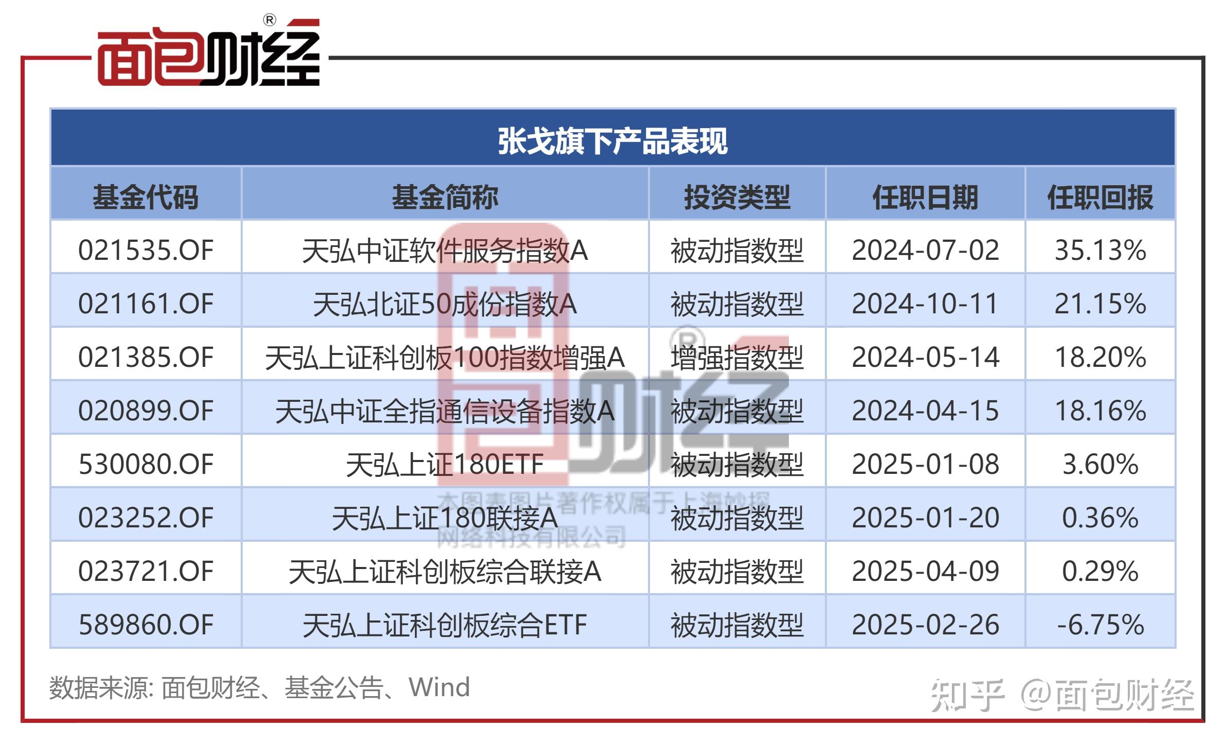 基金业渐入夏！超90%主动权益基金正收益，翻倍产品涌现
