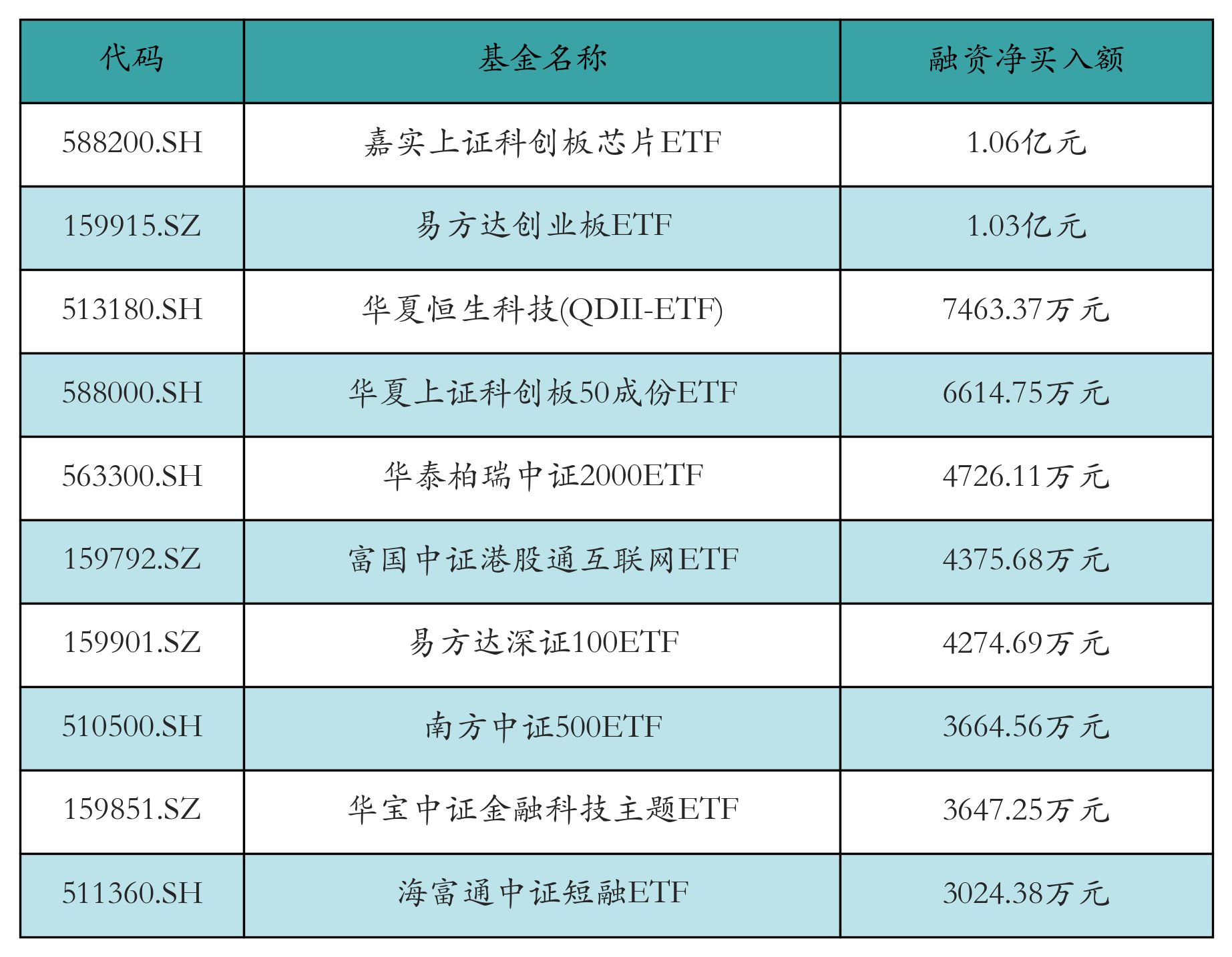 嘉实恒生港股通科技主题ETF成立 募集2.479亿元