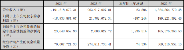 百奥泰上半年预亏1.1至1.4亿元 股东近期拟减持