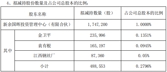 优德精密：股东及公司董事拟合计减持不超1.129%公司股份