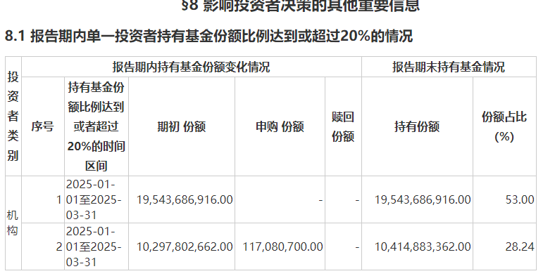 中央汇金资产出手，二季度申购ETF金额超1700亿元