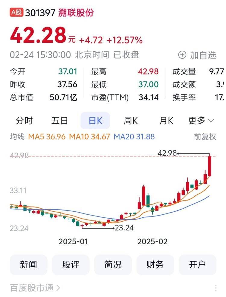 溯联股份盘中创历史新高