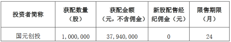 科威尔(688551.SH)：股东蒋佳平已减持115万股公司股份