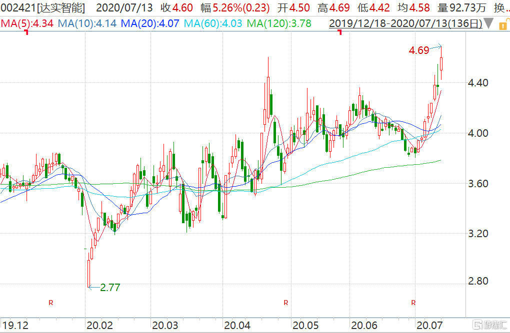 达实智能(002421.SZ)：签署3406万元劲牌大厦智能化项目合同